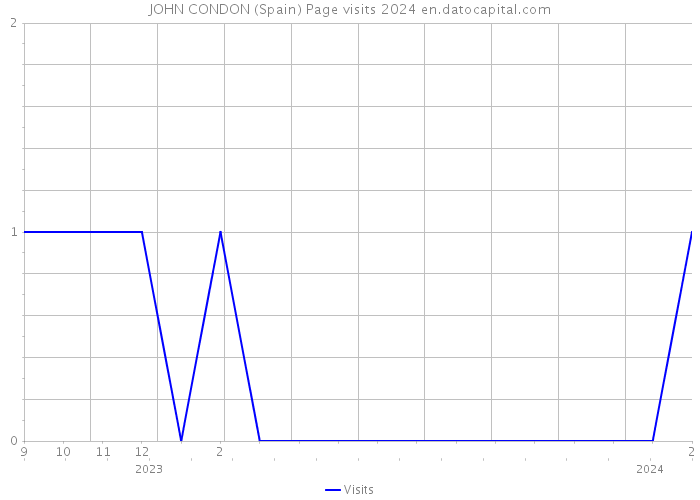 JOHN CONDON (Spain) Page visits 2024 