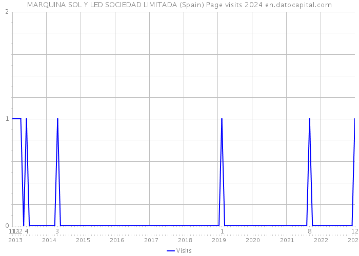 MARQUINA SOL Y LED SOCIEDAD LIMITADA (Spain) Page visits 2024 