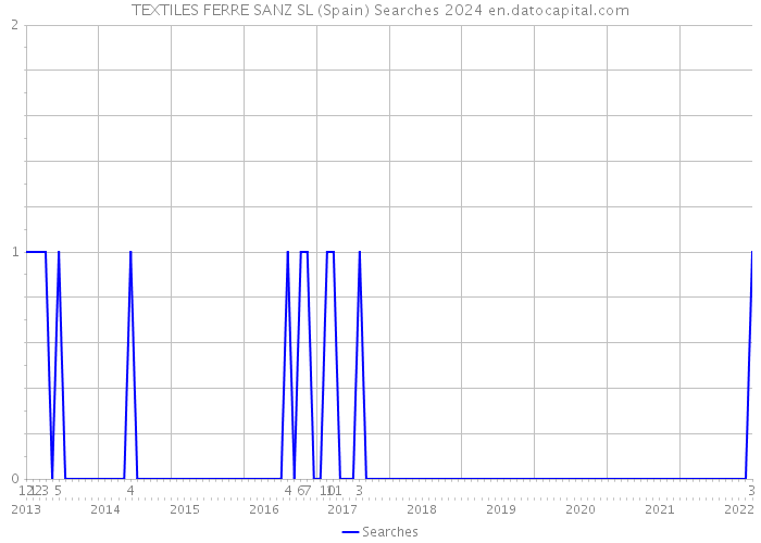 TEXTILES FERRE SANZ SL (Spain) Searches 2024 