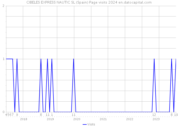 CIBELES EXPRESS NAUTIC SL (Spain) Page visits 2024 