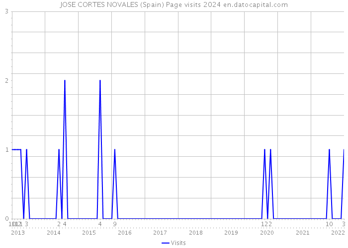 JOSE CORTES NOVALES (Spain) Page visits 2024 