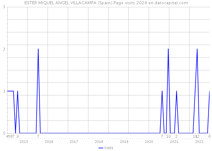 ESTER MIQUEL ANGEL VILLACAMPA (Spain) Page visits 2024 