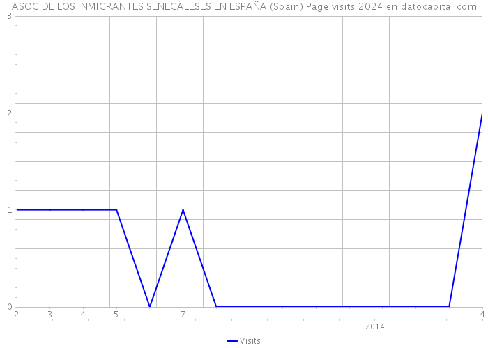 ASOC DE LOS INMIGRANTES SENEGALESES EN ESPAÑA (Spain) Page visits 2024 