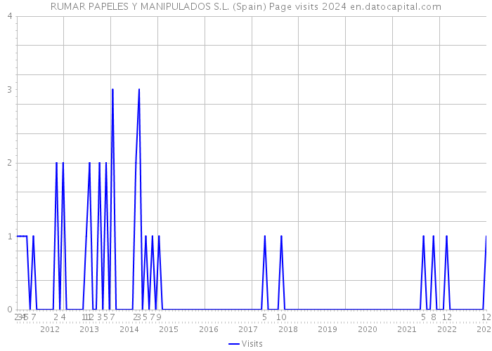 RUMAR PAPELES Y MANIPULADOS S.L. (Spain) Page visits 2024 