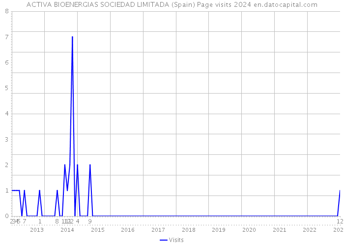 ACTIVA BIOENERGIAS SOCIEDAD LIMITADA (Spain) Page visits 2024 