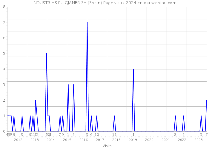 INDUSTRIAS PUIGJANER SA (Spain) Page visits 2024 