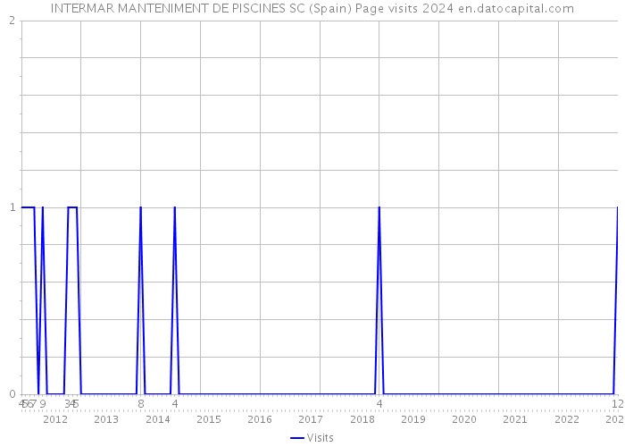 INTERMAR MANTENIMENT DE PISCINES SC (Spain) Page visits 2024 