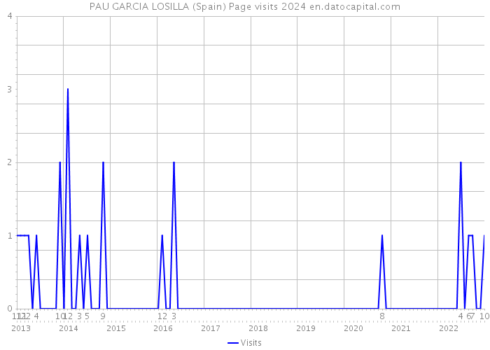 PAU GARCIA LOSILLA (Spain) Page visits 2024 