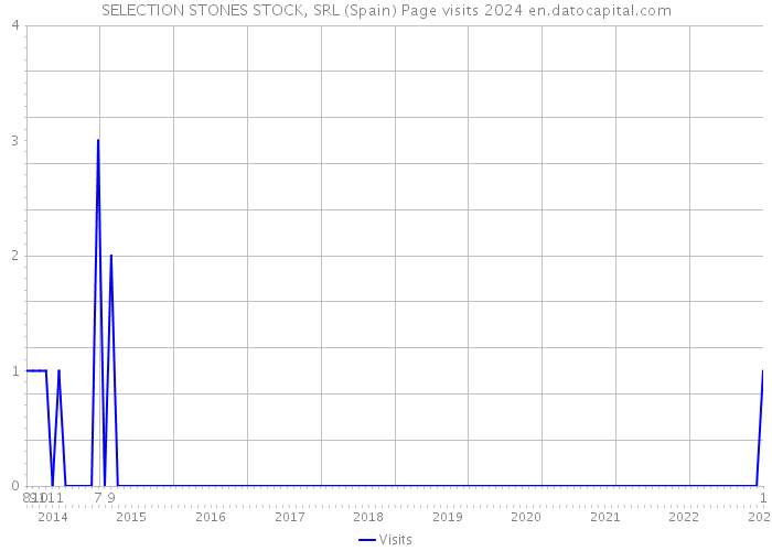 SELECTION STONES STOCK, SRL (Spain) Page visits 2024 