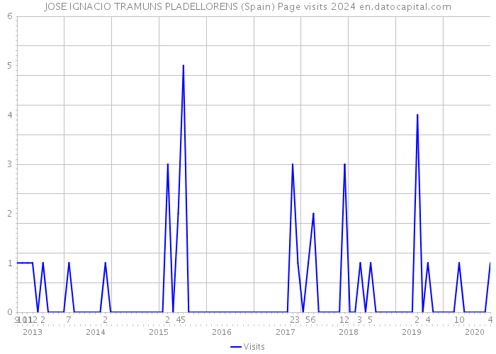 JOSE IGNACIO TRAMUNS PLADELLORENS (Spain) Page visits 2024 