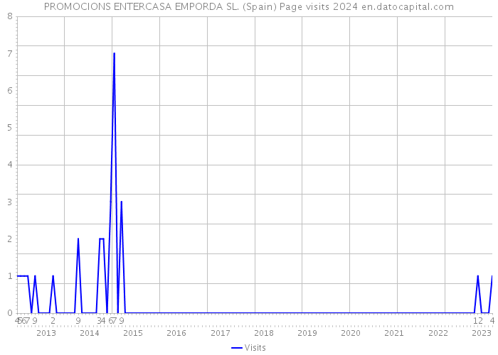 PROMOCIONS ENTERCASA EMPORDA SL. (Spain) Page visits 2024 