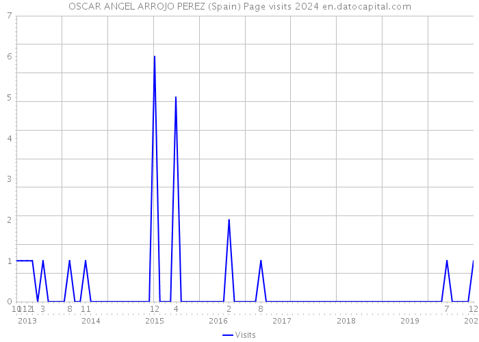 OSCAR ANGEL ARROJO PEREZ (Spain) Page visits 2024 