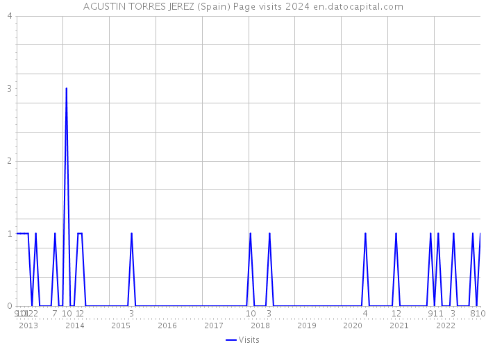 AGUSTIN TORRES JEREZ (Spain) Page visits 2024 