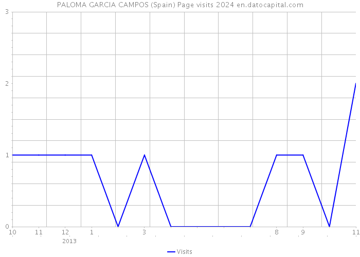 PALOMA GARCIA CAMPOS (Spain) Page visits 2024 