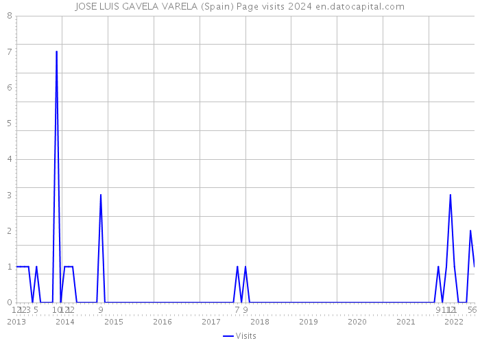 JOSE LUIS GAVELA VARELA (Spain) Page visits 2024 