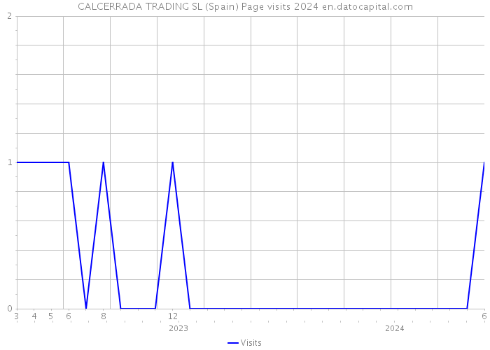 CALCERRADA TRADING SL (Spain) Page visits 2024 