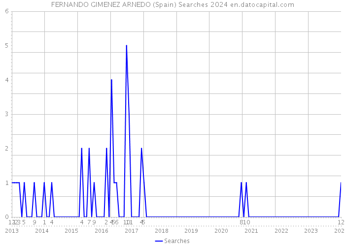 FERNANDO GIMENEZ ARNEDO (Spain) Searches 2024 