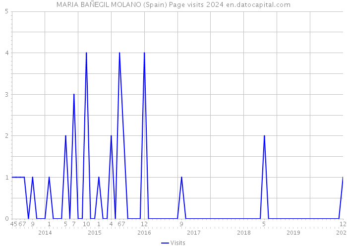 MARIA BAÑEGIL MOLANO (Spain) Page visits 2024 