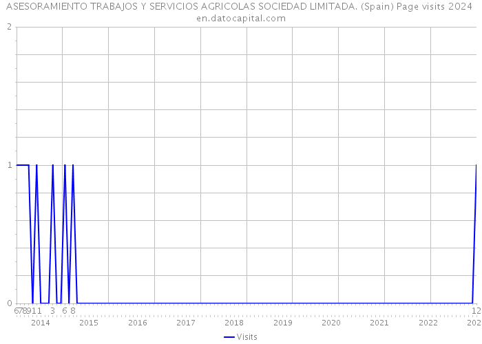 ASESORAMIENTO TRABAJOS Y SERVICIOS AGRICOLAS SOCIEDAD LIMITADA. (Spain) Page visits 2024 