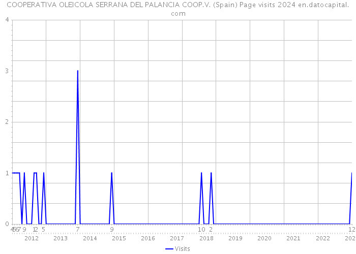 COOPERATIVA OLEICOLA SERRANA DEL PALANCIA COOP.V. (Spain) Page visits 2024 