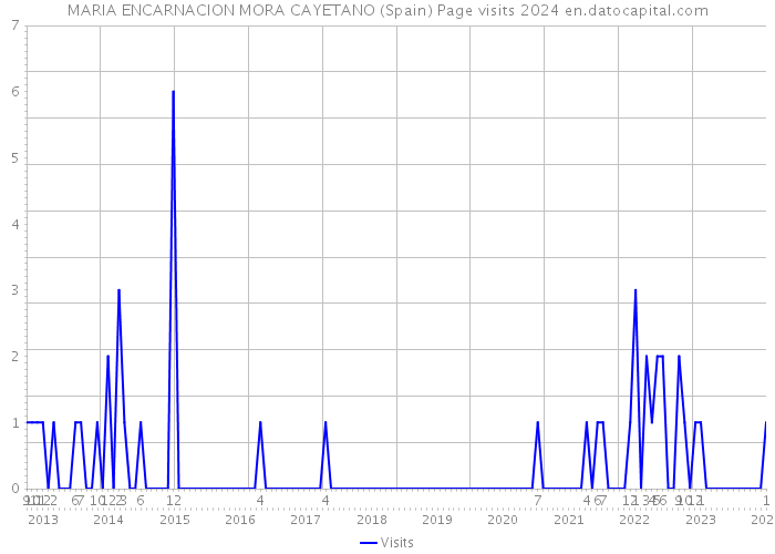 MARIA ENCARNACION MORA CAYETANO (Spain) Page visits 2024 