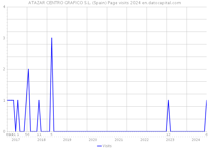 ATAZAR CENTRO GRAFICO S.L. (Spain) Page visits 2024 