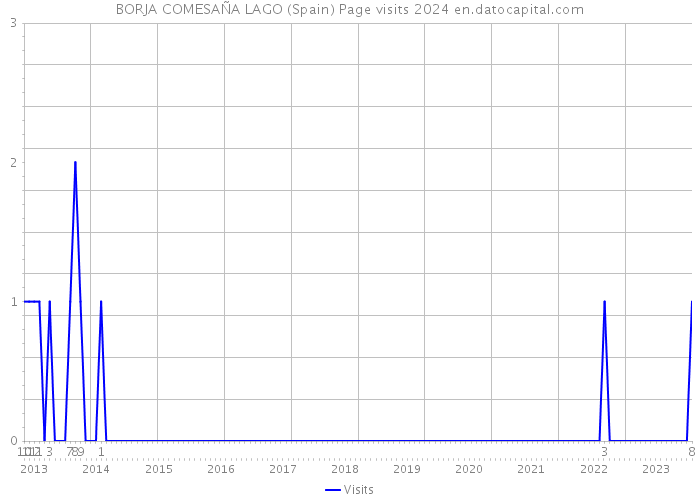 BORJA COMESAÑA LAGO (Spain) Page visits 2024 