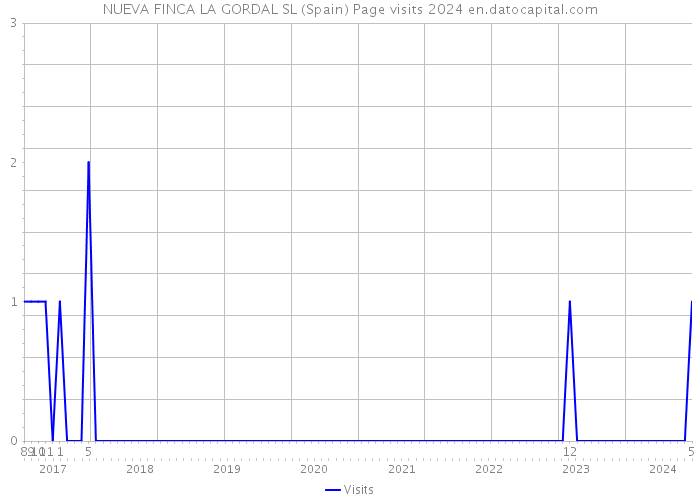 NUEVA FINCA LA GORDAL SL (Spain) Page visits 2024 
