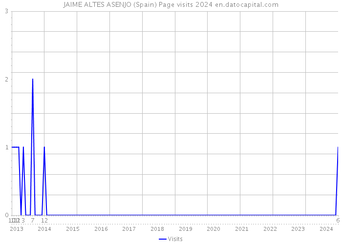 JAIME ALTES ASENJO (Spain) Page visits 2024 