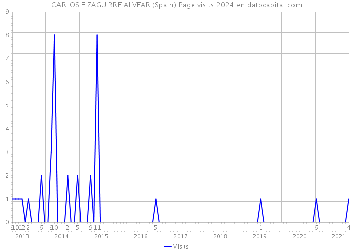 CARLOS EIZAGUIRRE ALVEAR (Spain) Page visits 2024 