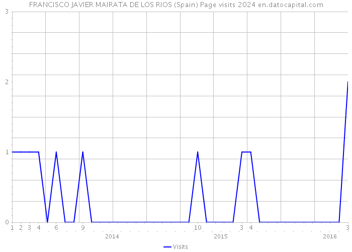 FRANCISCO JAVIER MAIRATA DE LOS RIOS (Spain) Page visits 2024 