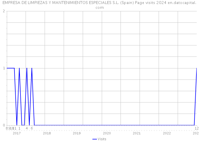 EMPRESA DE LIMPIEZAS Y MANTENIMIENTOS ESPECIALES S.L. (Spain) Page visits 2024 
