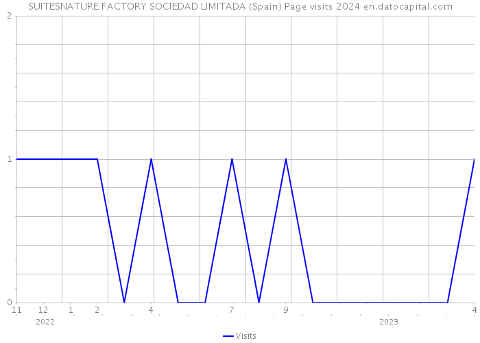 SUITESNATURE FACTORY SOCIEDAD LIMITADA (Spain) Page visits 2024 