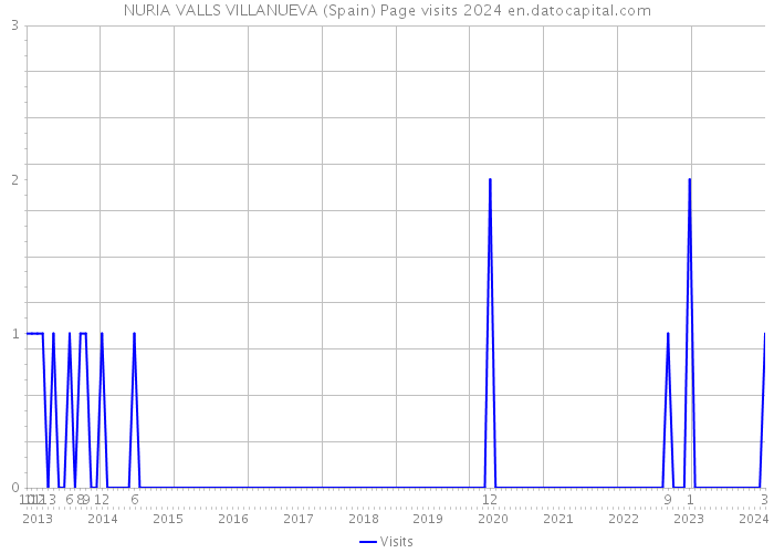 NURIA VALLS VILLANUEVA (Spain) Page visits 2024 