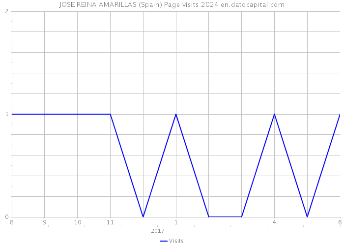 JOSE REINA AMARILLAS (Spain) Page visits 2024 