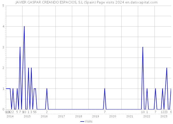 JAVIER GASPAR CREANDO ESPACIOS, S.L (Spain) Page visits 2024 