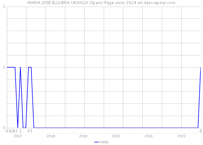 MARIA JOSE ELGUERA URANGA (Spain) Page visits 2024 