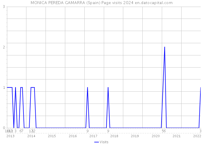 MONICA PEREDA GAMARRA (Spain) Page visits 2024 