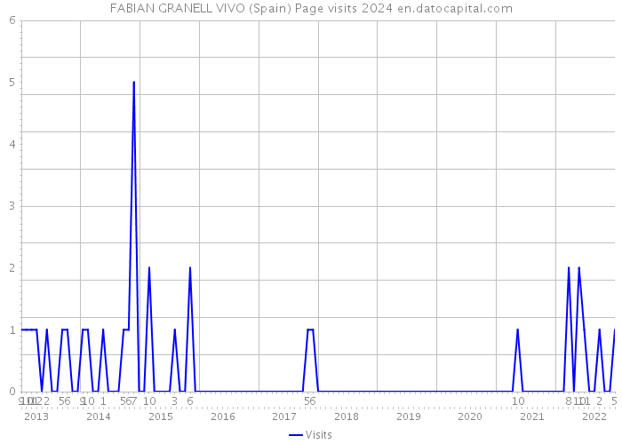 FABIAN GRANELL VIVO (Spain) Page visits 2024 