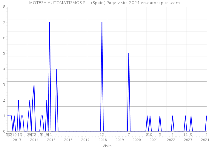 MOTESA AUTOMATISMOS S.L. (Spain) Page visits 2024 