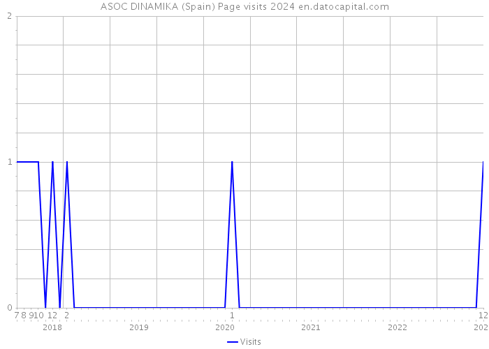 ASOC DINAMIKA (Spain) Page visits 2024 