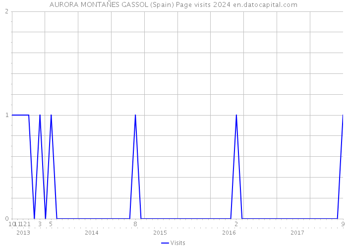 AURORA MONTAÑES GASSOL (Spain) Page visits 2024 