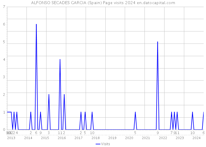 ALFONSO SECADES GARCIA (Spain) Page visits 2024 