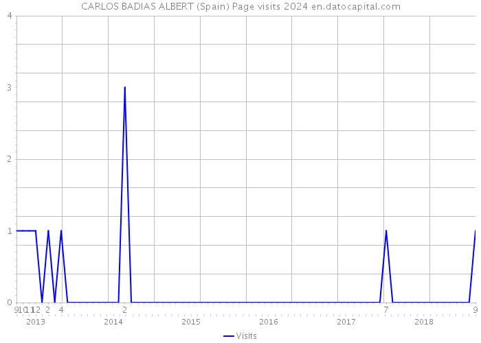 CARLOS BADIAS ALBERT (Spain) Page visits 2024 