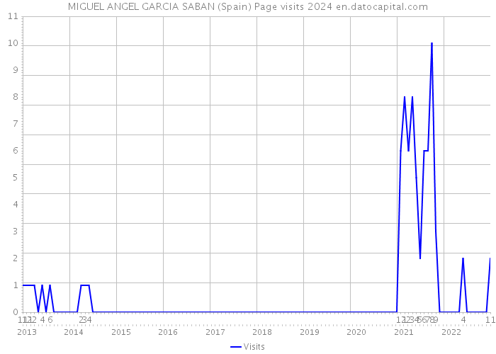 MIGUEL ANGEL GARCIA SABAN (Spain) Page visits 2024 