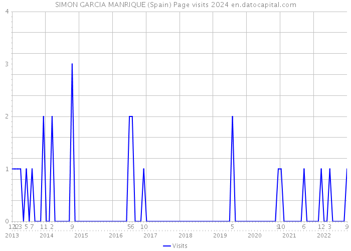 SIMON GARCIA MANRIQUE (Spain) Page visits 2024 