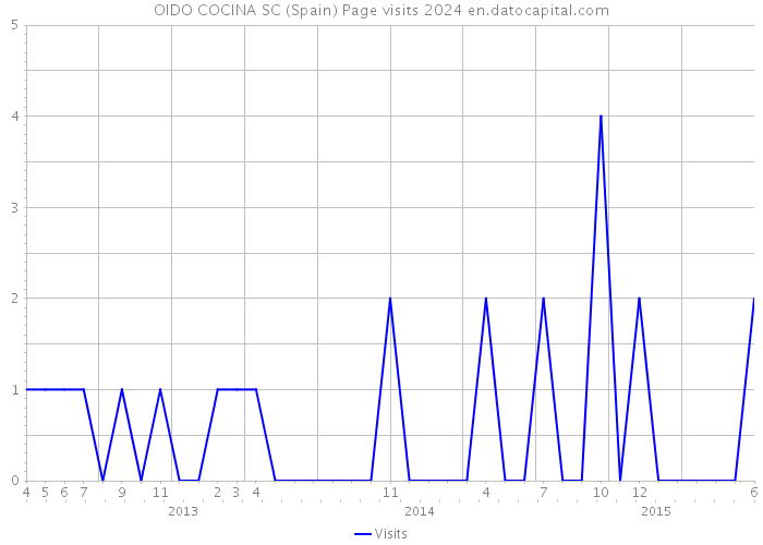 OIDO COCINA SC (Spain) Page visits 2024 