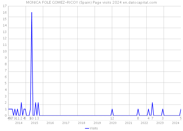 MONICA FOLE GOMEZ-RICOY (Spain) Page visits 2024 