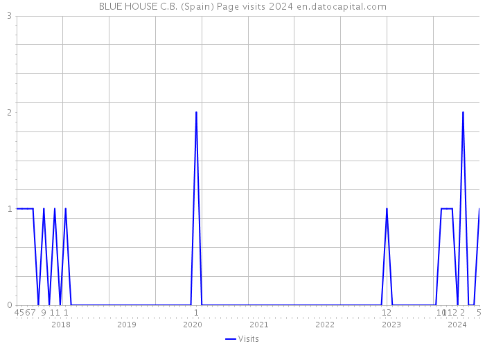 BLUE HOUSE C.B. (Spain) Page visits 2024 