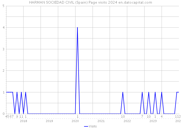HARMAN SOCIEDAD CIVIL (Spain) Page visits 2024 